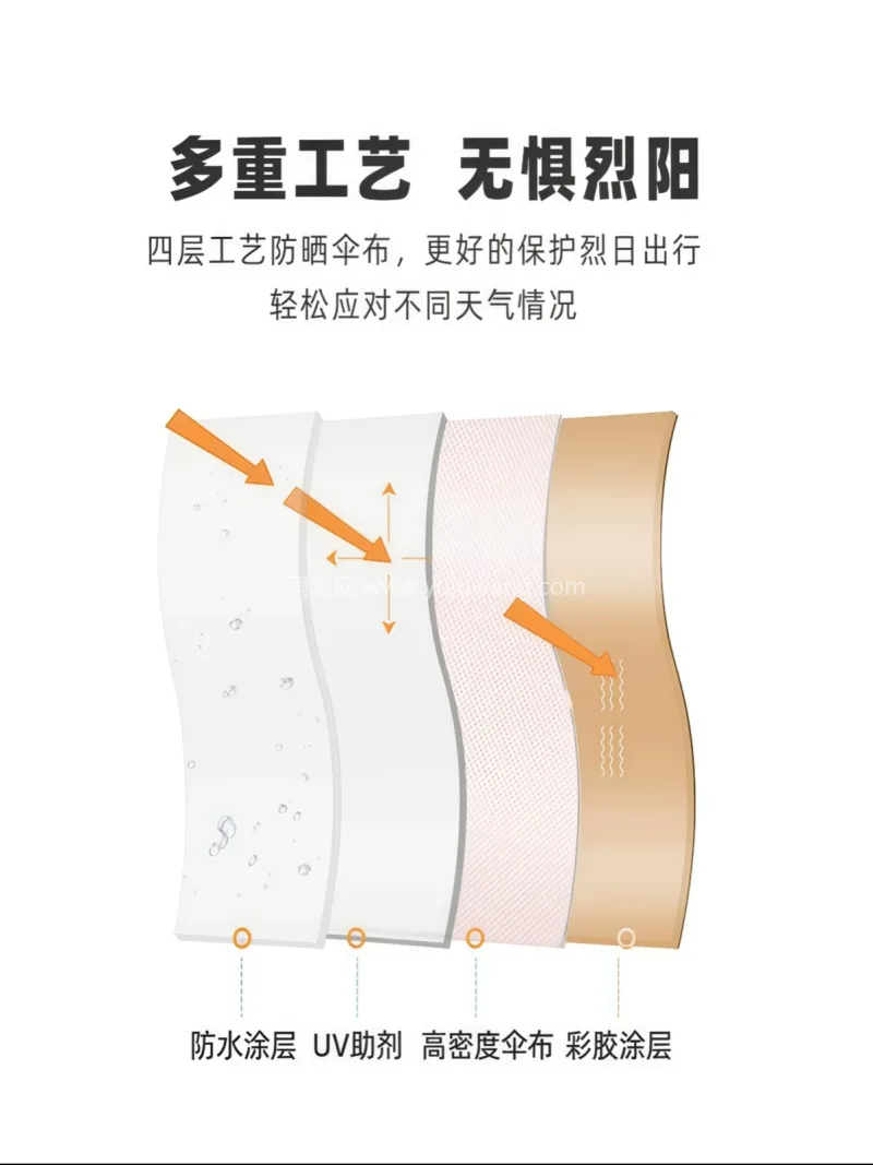 全自动太阳伞双人晴雨伞两用女五折钛金防晒 本款全自动太阳伞由武汉雨具供应链服务匠心 - 详情图