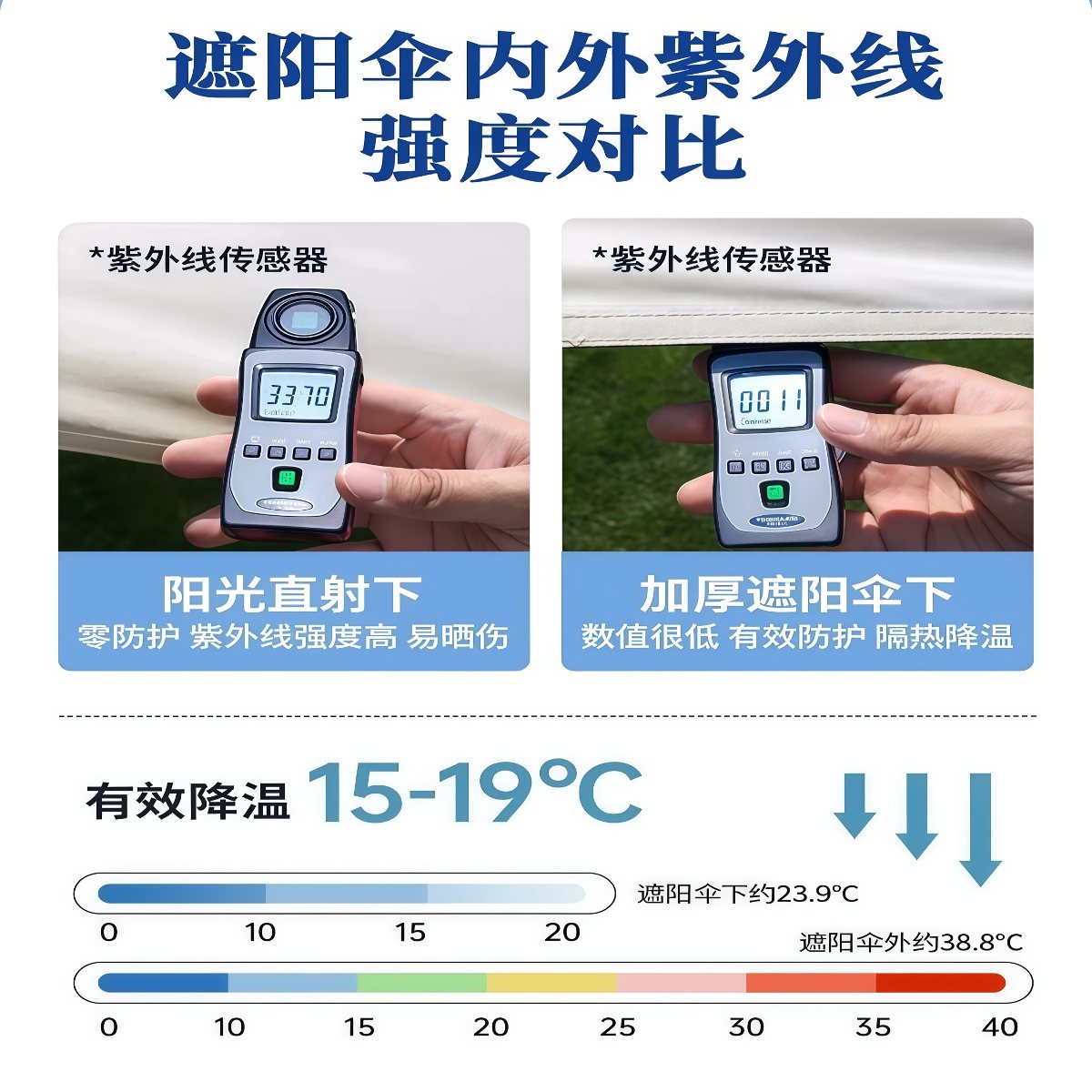 武汉雨具网·户外遮阳伞庭院伞摆摊伞室外大太阳伞夜市网红花园折叠露营中柱伞·产品图6